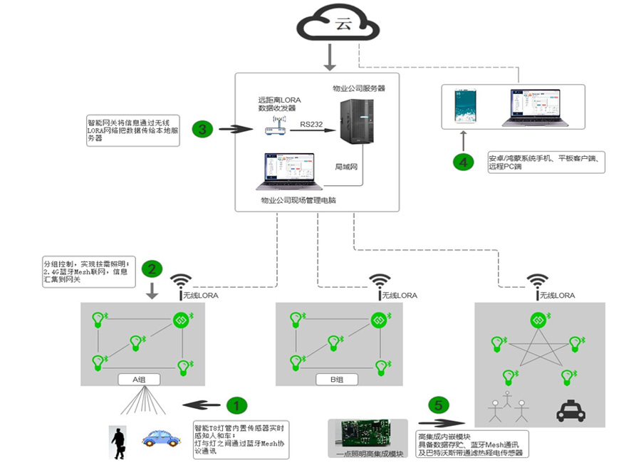 物聯網遠程照明控製網路拓撲圖