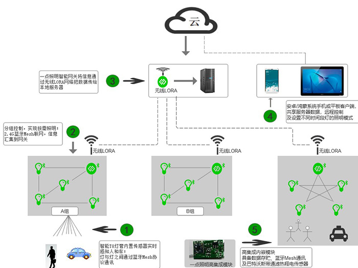物聯網照明遠程集中管理平台